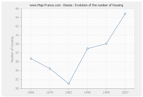 Dessia : Evolution of the number of housing