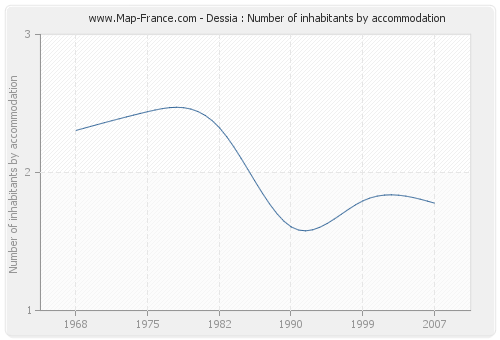 Dessia : Number of inhabitants by accommodation