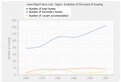 Digna : Evolution of the types of housing