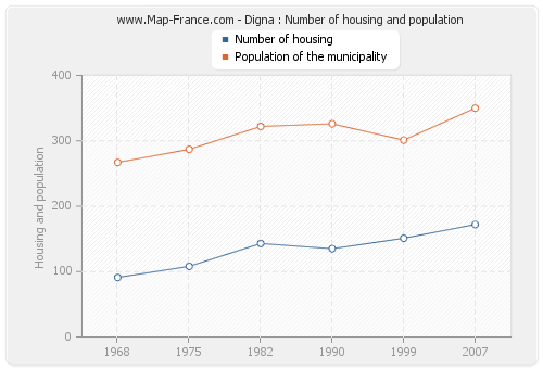 Digna : Number of housing and population