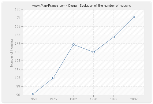 Digna : Evolution of the number of housing