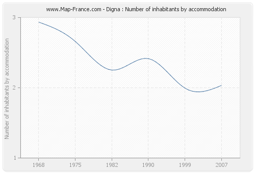 Digna : Number of inhabitants by accommodation