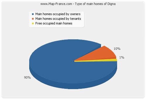 Type of main homes of Digna