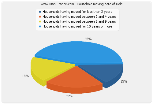 Household moving date of Dole