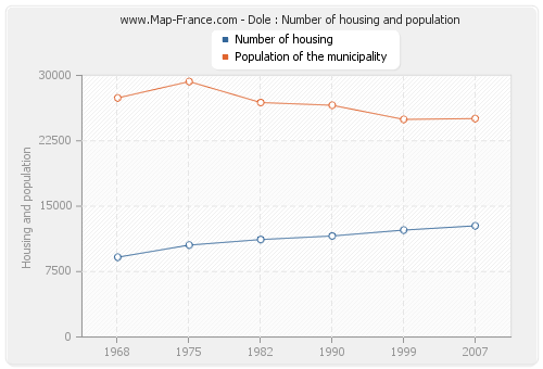 Dole : Number of housing and population