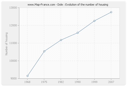 Dole : Evolution of the number of housing