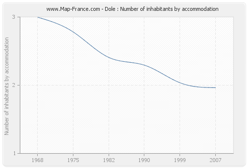 Dole : Number of inhabitants by accommodation