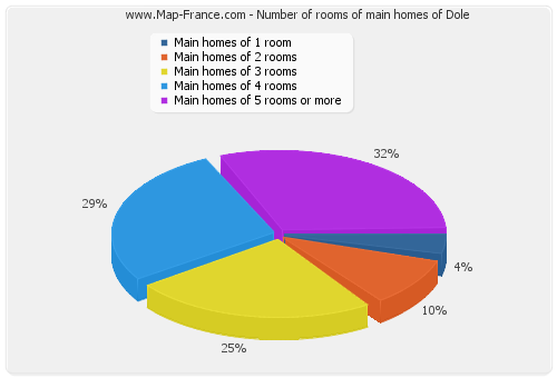 Number of rooms of main homes of Dole