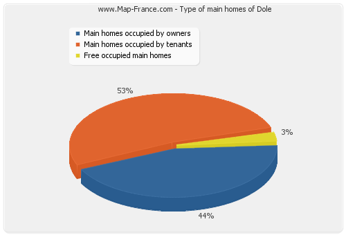 Type of main homes of Dole
