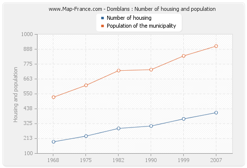 Domblans : Number of housing and population
