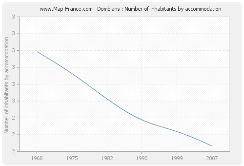 Domblans : Number of inhabitants by accommodation