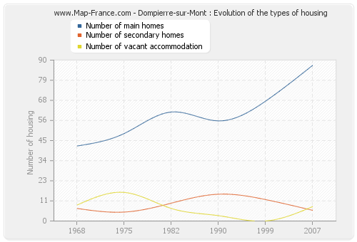 Dompierre-sur-Mont : Evolution of the types of housing