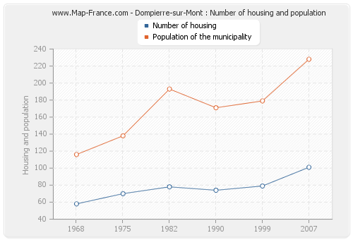 Dompierre-sur-Mont : Number of housing and population