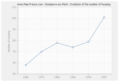 Dompierre-sur-Mont : Evolution of the number of housing