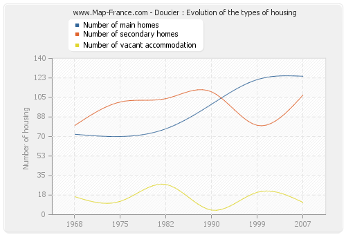 Doucier : Evolution of the types of housing