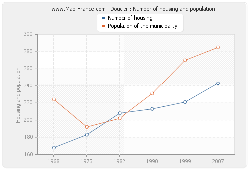 Doucier : Number of housing and population
