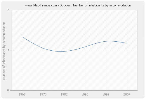 Doucier : Number of inhabitants by accommodation