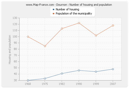 Dournon : Number of housing and population