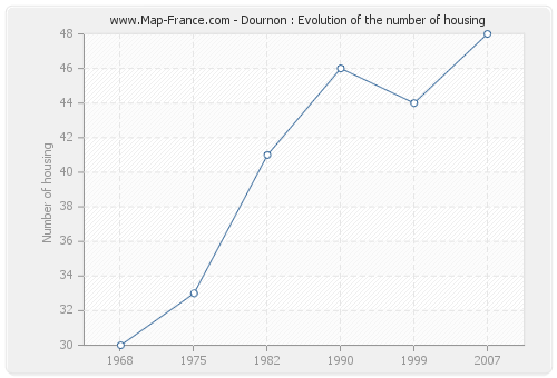 Dournon : Evolution of the number of housing