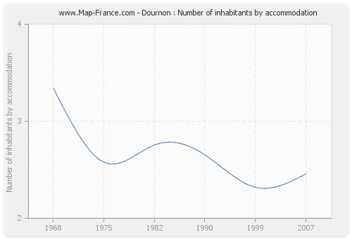 Dournon : Number of inhabitants by accommodation
