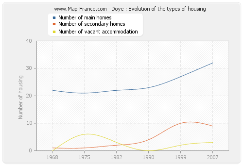 Doye : Evolution of the types of housing