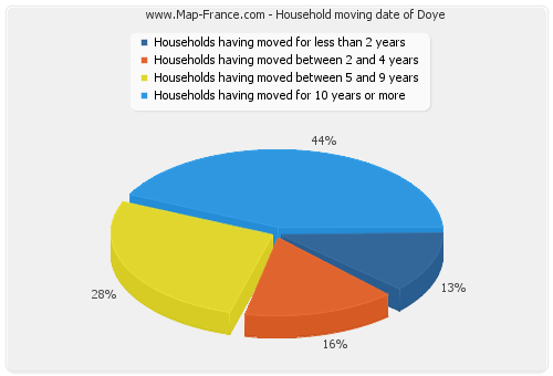 Household moving date of Doye