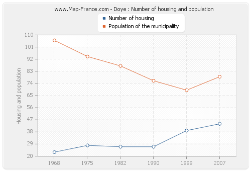 Doye : Number of housing and population