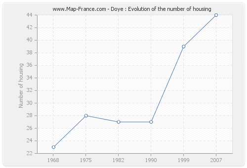 Doye : Evolution of the number of housing