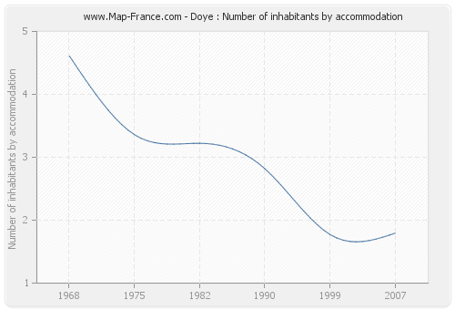 Doye : Number of inhabitants by accommodation