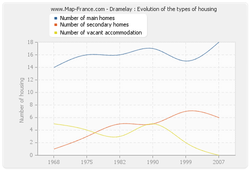 Dramelay : Evolution of the types of housing
