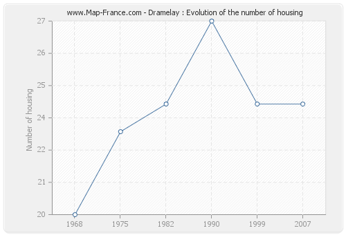 Dramelay : Evolution of the number of housing