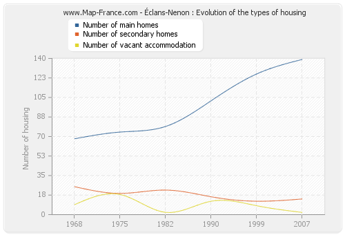 Éclans-Nenon : Evolution of the types of housing