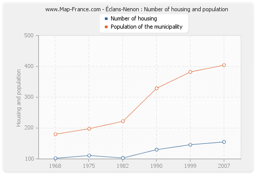 Éclans-Nenon : Number of housing and population