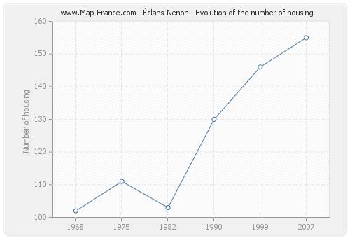 Éclans-Nenon : Evolution of the number of housing
