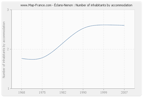Éclans-Nenon : Number of inhabitants by accommodation