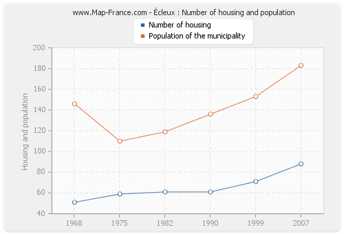 Écleux : Number of housing and population