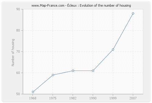 Écleux : Evolution of the number of housing