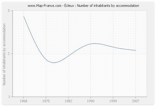 Écleux : Number of inhabitants by accommodation
