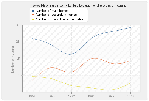 Écrille : Evolution of the types of housing