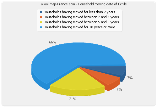 Household moving date of Écrille