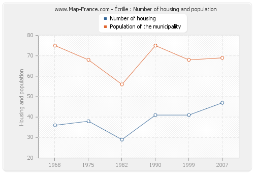 Écrille : Number of housing and population