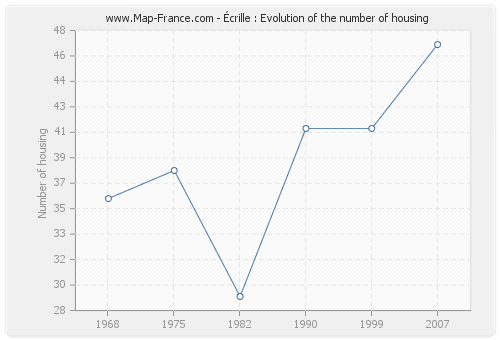 Écrille : Evolution of the number of housing