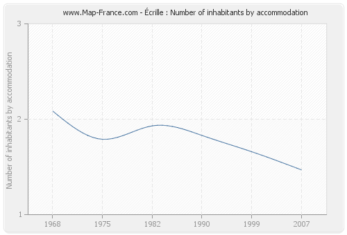 Écrille : Number of inhabitants by accommodation