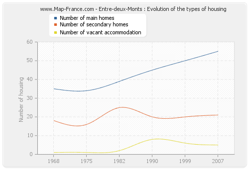 Entre-deux-Monts : Evolution of the types of housing