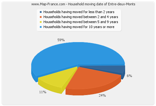 Household moving date of Entre-deux-Monts