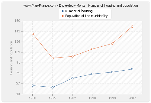 Entre-deux-Monts : Number of housing and population