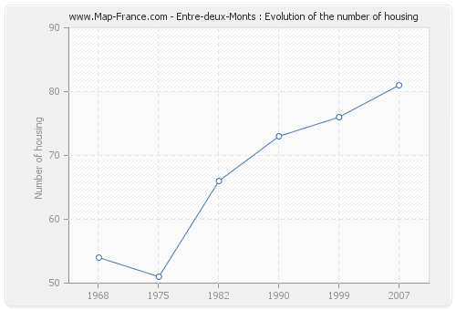 Entre-deux-Monts : Evolution of the number of housing