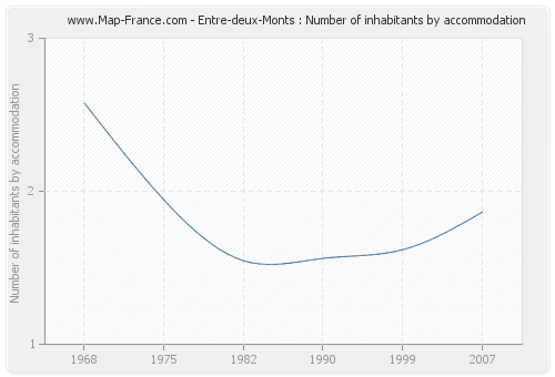 Entre-deux-Monts : Number of inhabitants by accommodation