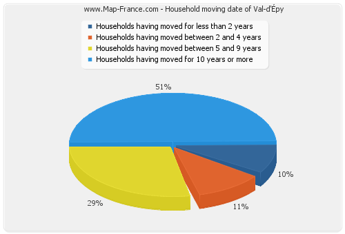 Household moving date of Val-d'Épy