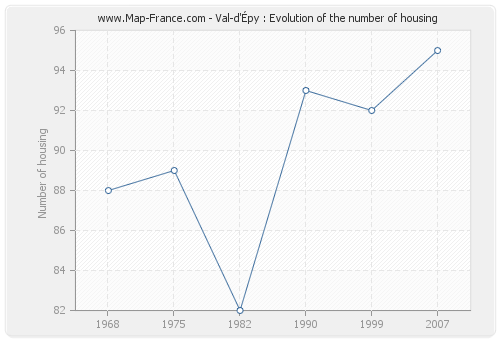 Val-d'Épy : Evolution of the number of housing